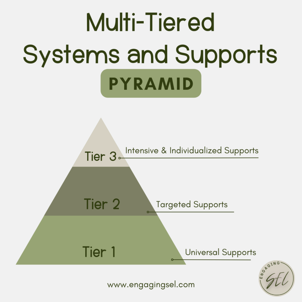 Multi-Tiered Systems and Supports Pyramid with Tier 1 and the bottom, Tier 2 in the middle and Tier 3 at the top. 